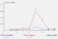 Traffic auf der Webkommune